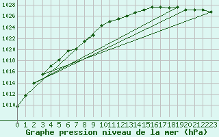 Courbe de la pression atmosphrique pour Geraldton, Ont.