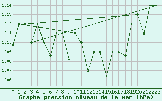 Courbe de la pression atmosphrique pour Mascara-Ghriss