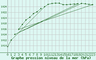Courbe de la pression atmosphrique pour Claremorris
