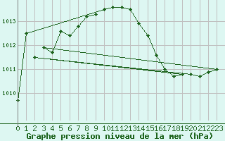 Courbe de la pression atmosphrique pour Ble / Mulhouse (68)