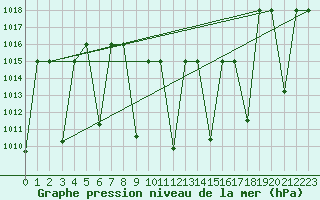 Courbe de la pression atmosphrique pour Cardak