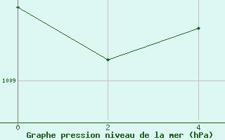 Courbe de la pression atmosphrique pour Fada N