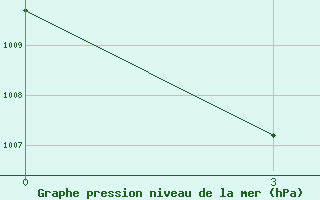 Courbe de la pression atmosphrique pour Atbasar