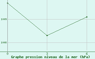 Courbe de la pression atmosphrique pour Natitingou