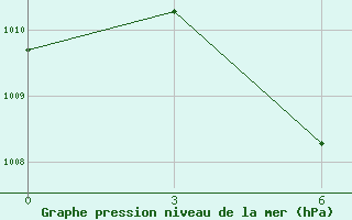 Courbe de la pression atmosphrique pour Surabaya / Juanda