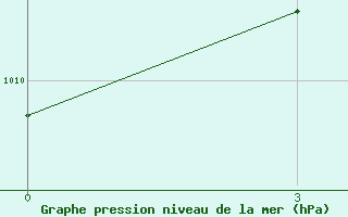 Courbe de la pression atmosphrique pour Shaoguan