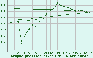 Courbe de la pression atmosphrique pour Cabestany (66)