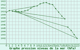 Courbe de la pression atmosphrique pour Pont-l