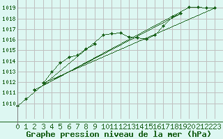 Courbe de la pression atmosphrique pour Pont-l