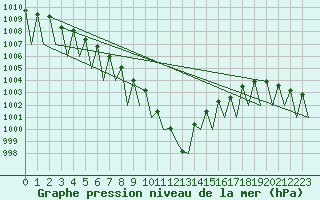 Courbe de la pression atmosphrique pour Grenchen