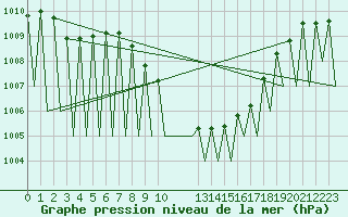 Courbe de la pression atmosphrique pour Vitoria
