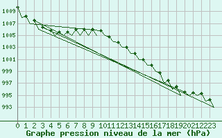 Courbe de la pression atmosphrique pour Vlieland