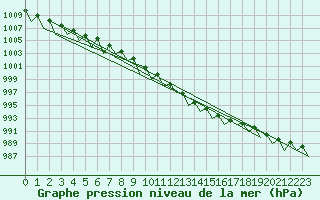 Courbe de la pression atmosphrique pour Fritzlar