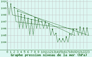 Courbe de la pression atmosphrique pour Zaragoza / Aeropuerto