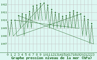 Courbe de la pression atmosphrique pour Sibiu