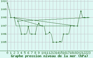 Courbe de la pression atmosphrique pour Oujda