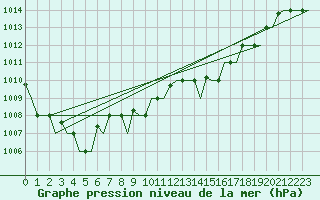Courbe de la pression atmosphrique pour Rabat-Sale
