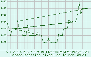 Courbe de la pression atmosphrique pour L