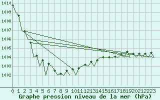 Courbe de la pression atmosphrique pour Islay