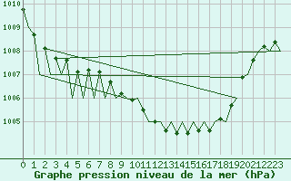 Courbe de la pression atmosphrique pour Lugano (Sw)