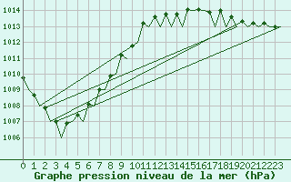 Courbe de la pression atmosphrique pour Platform F16-a Sea