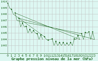 Courbe de la pression atmosphrique pour Bremen