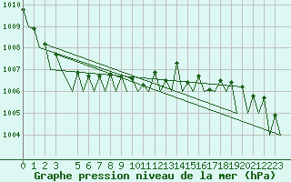 Courbe de la pression atmosphrique pour Bueckeburg