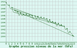 Courbe de la pression atmosphrique pour Vlieland