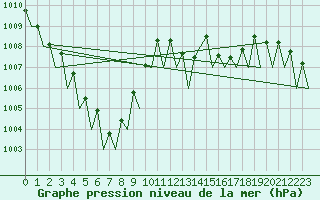 Courbe de la pression atmosphrique pour Leipzig-Schkeuditz