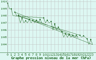 Courbe de la pression atmosphrique pour Kinloss