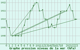 Courbe de la pression atmosphrique pour Hihifo Ile Wallis