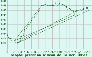 Courbe de la pression atmosphrique pour Platform P11-b Sea