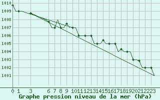 Courbe de la pression atmosphrique pour Minsk