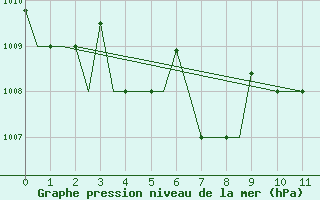 Courbe de la pression atmosphrique pour Magadan