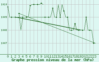 Courbe de la pression atmosphrique pour Pescara