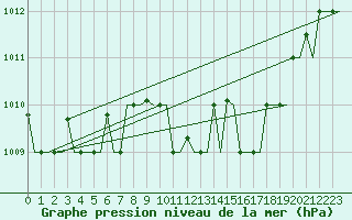 Courbe de la pression atmosphrique pour Bergamo / Orio Al Serio