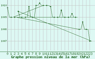 Courbe de la pression atmosphrique pour Rhodes Airport