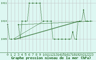 Courbe de la pression atmosphrique pour Kalamata Airport