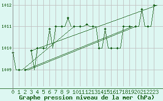 Courbe de la pression atmosphrique pour Kerkyra Airport