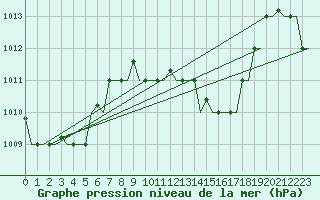 Courbe de la pression atmosphrique pour Hihifo Ile Wallis