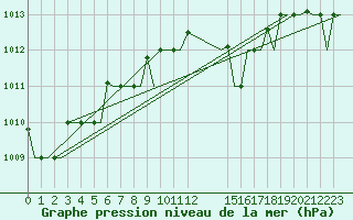 Courbe de la pression atmosphrique pour Karpathos Airport