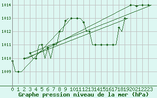 Courbe de la pression atmosphrique pour Rimini