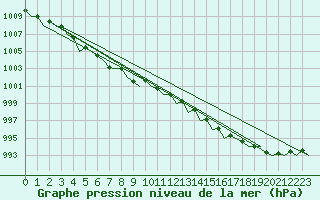 Courbe de la pression atmosphrique pour Muenster / Osnabrueck