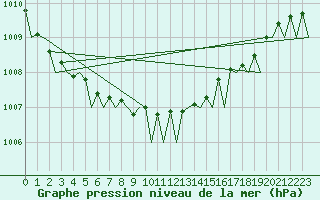 Courbe de la pression atmosphrique pour Platform A12-cpp Sea