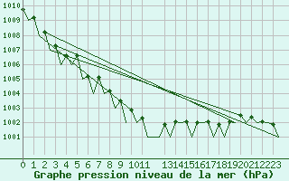 Courbe de la pression atmosphrique pour Celle