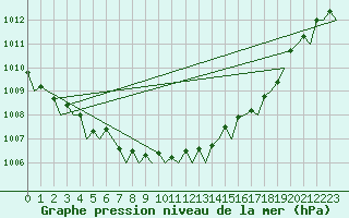 Courbe de la pression atmosphrique pour Celle
