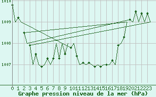 Courbe de la pression atmosphrique pour Menorca / Mahon