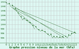 Courbe de la pression atmosphrique pour Skelleftea Airport