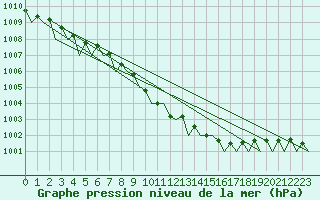 Courbe de la pression atmosphrique pour Wunstorf