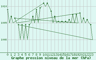Courbe de la pression atmosphrique pour Ibiza (Esp)